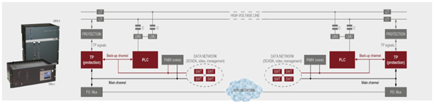 Substation automation communication